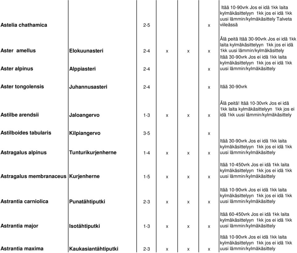 Itää 10-30vrk Jos ei idä idä 1kk Astilboides tabularis Kilpiangervo 3-5 x Astragalus alpinus Tunturikurjenherne 1-4 x x x Astragalus membranaceus Kurjenherne 1-5 x x x Astrantia carniolica