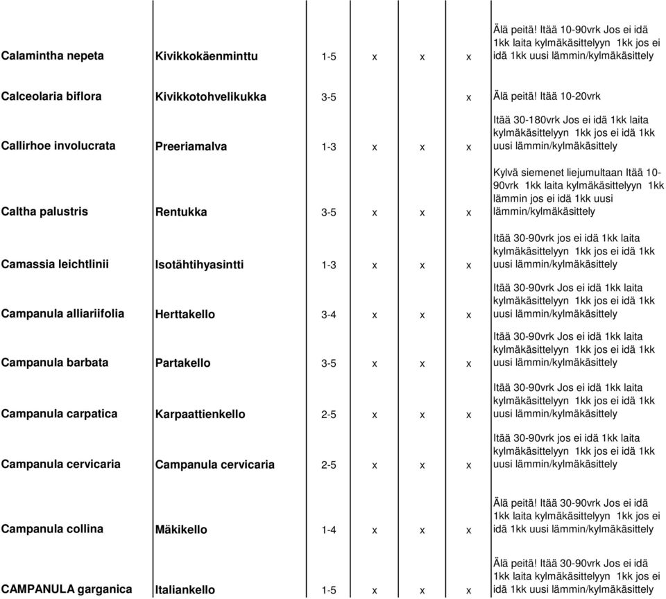 barbata Partakello 3-5 x x x Campanula carpatica Karpaattienkello 2-5 x x x Campanula cervicaria Campanula cervicaria 2-5 x x x Itää 30-180vrk Jos ei idä 1kk laita Kylvä siemenet liejumultaan Itää