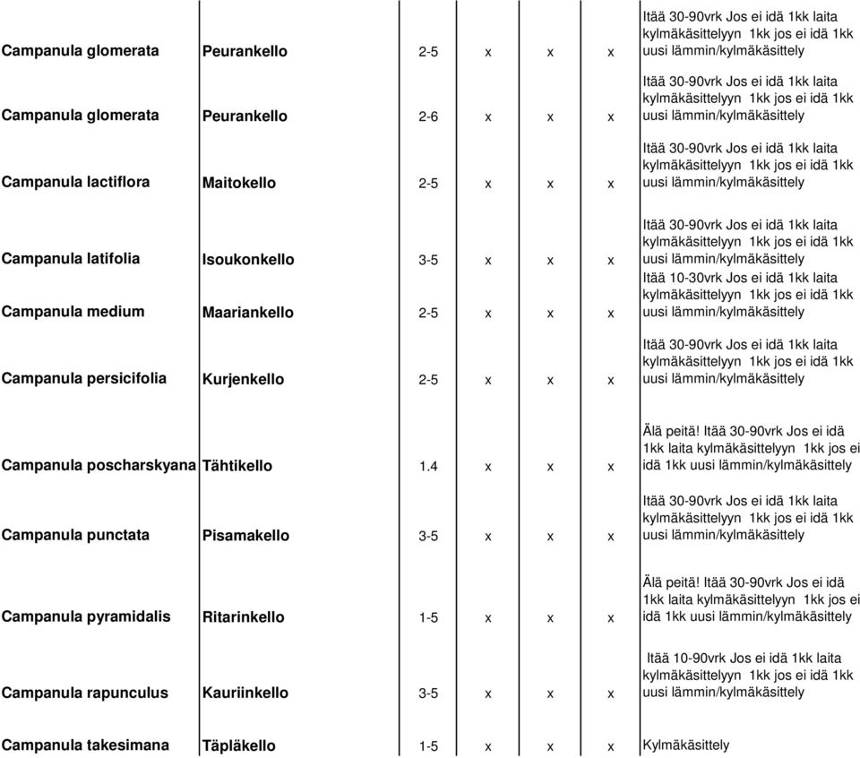 Tähtikello 1.4 x x x Campanula punctata Pisamakello 3-5 x x x Älä peitä! Itää 30-90vrk Jos ei idä idä 1kk Campanula pyramidalis Ritarinkello 1-5 x x x Älä peitä!