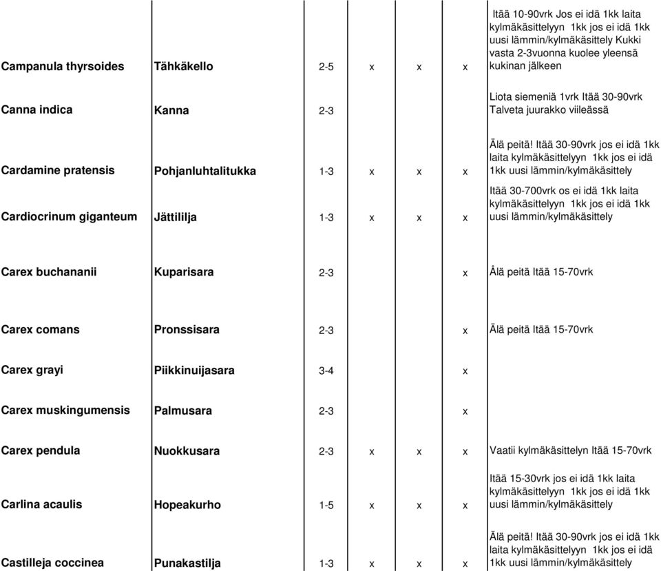 Itää 30-90vrk jos ei idä 1kk laita kylmäkäsittelyyn 1kk jos ei idä 1kk Itää 30-700vrk os ei idä 1kk laita Carex buchananii Kuparisara 2-3 x Ålä peitä Itää 15-70vrk Carex comans Pronssisara 2-3 x Älä