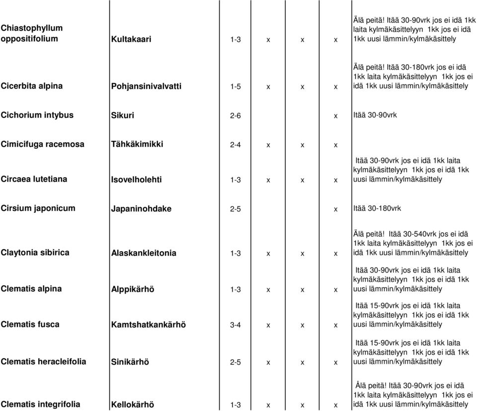 Japaninohdake 2-5 x Itää 30-180vrk Claytonia sibirica Alaskankleitonia 1-3 x x x Clematis alpina Alppikärhö 1-3 x x x Clematis fusca Kamtshatkankärhö 3-4 x x x Clematis heracleifolia Sinikärhö