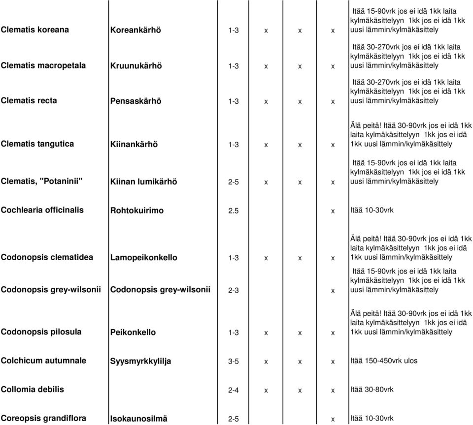 Itää 30-90vrk jos ei idä 1kk laita kylmäkäsittelyyn 1kk jos ei idä 1kk Itää 15-90vrk jos ei idä 1kk laita Cochlearia officinalis Rohtokuirimo 2.