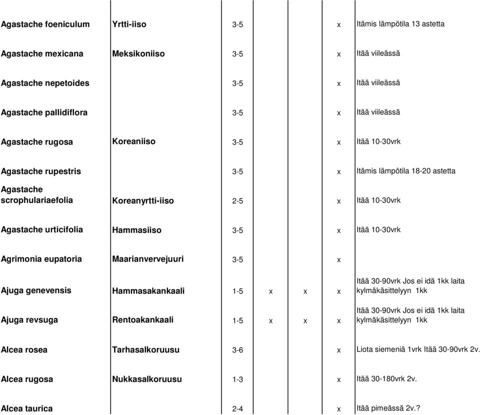 Agastache urticifolia Hammasiiso 3-5 x Itää 10-30vrk Agrimonia eupatoria Maarianvervejuuri 3-5 x Ajuga genevensis Hammasakankaali 1-5 x x x Ajuga revsuga Rentoakankaali 1-5 x x x