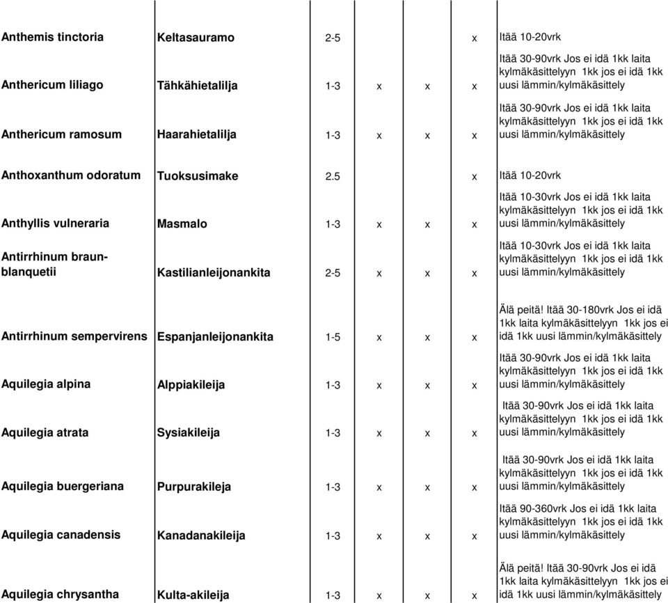 Antirrhinum sempervirens Espanjanleijonankita 1-5 x x x Aquilegia alpina Alppiakileija 1-3 x x x Aquilegia atrata Sysiakileija 1-3 x x x Aquilegia buergeriana Purpurakileja 1-3 x x x