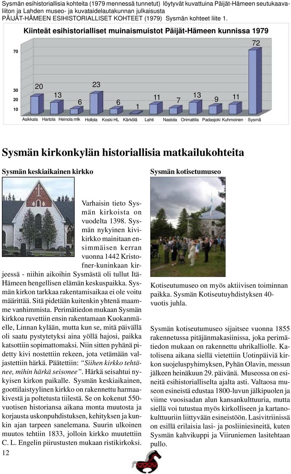 70 Kiinteät esihistorialliset muinaismuistot Päijät-Hämeen kunnissa 1979 72 30 20 10 20 13 6 23 6 1 11 7 13 9 11 Asikkala Hartola Heinola mlk Hollola Koski HL Kärkölä Lahti Nastola Orimattila