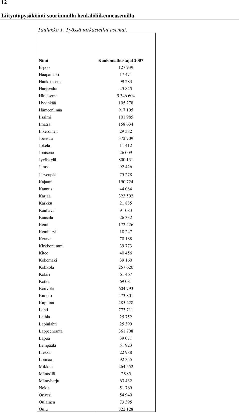 382 Joensuu 372 709 Jokela 11 412 Joutseno 26 009 Jyväskylä 800 131 Jämsä 92 426 Järvenpää 75 278 Kajaani 190 724 Kannus 44 084 Karjaa 323 502 Karkku 21 885 Kauhava 91 083 Kausala 26 332 Kemi 172 426