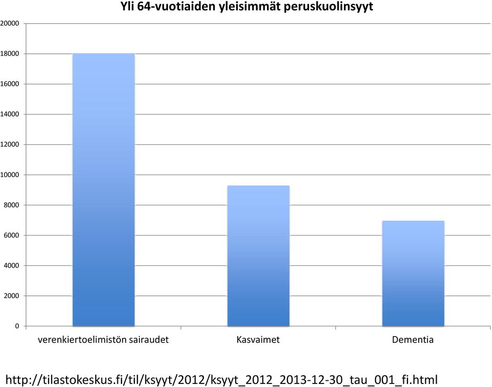 verenkiertoelimistön sairaudet Kasvaimet Dementia