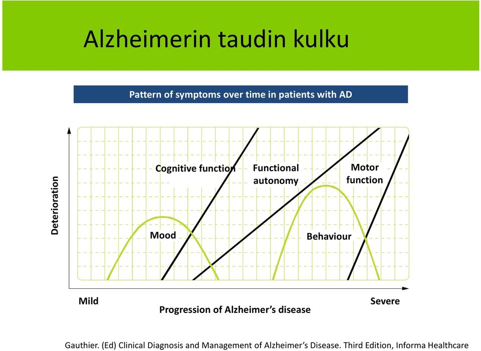 Behaviour Mild Progression of Alzheimer s disease Severe Gauthier.