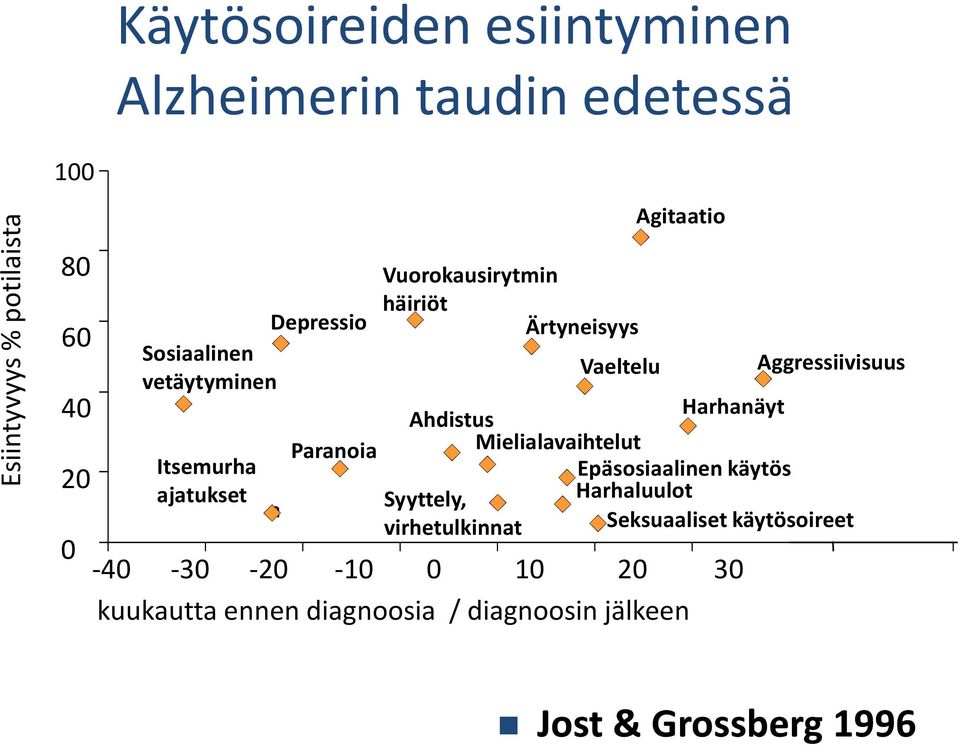 -40-30 -20-10 0 10 20 30 kuukautta ennen diagnoosia / diagnoosin jälkeen Aggressiivisuus Harhanäyt Ahdistus