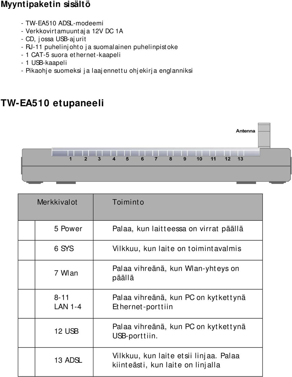 kun laitteessa on virrat päällä 6 SYS Vilkkuu, kun laite on toimintavalmis 7 Wlan 8-11 LAN 1-4 12 USB 13 ADSL Palaa vihreänä, kun Wlan-yhteys on päällä Palaa