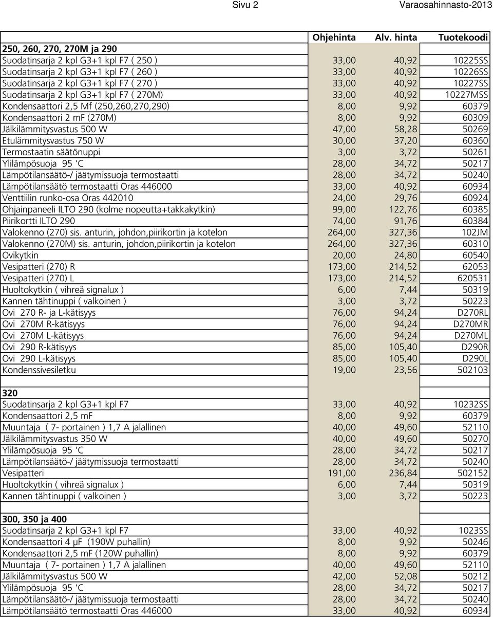 47,00 58,28 50269 Etulämmitysvastus 750 W 30,00 37,20 60360 Termostaatin säätönuppi 3,00 3,72 50261 Lämpötilansäätö-/ jäätymissuoja termostaatti 28,00 34,72 50240 Venttiilin runko-osa Oras 442010