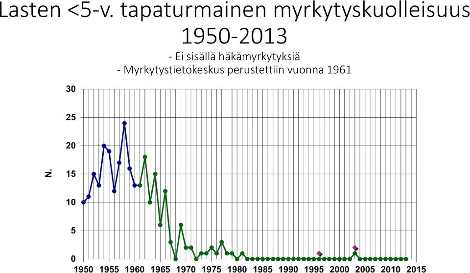 myrkytyskuolleisuus 1950-2013 -