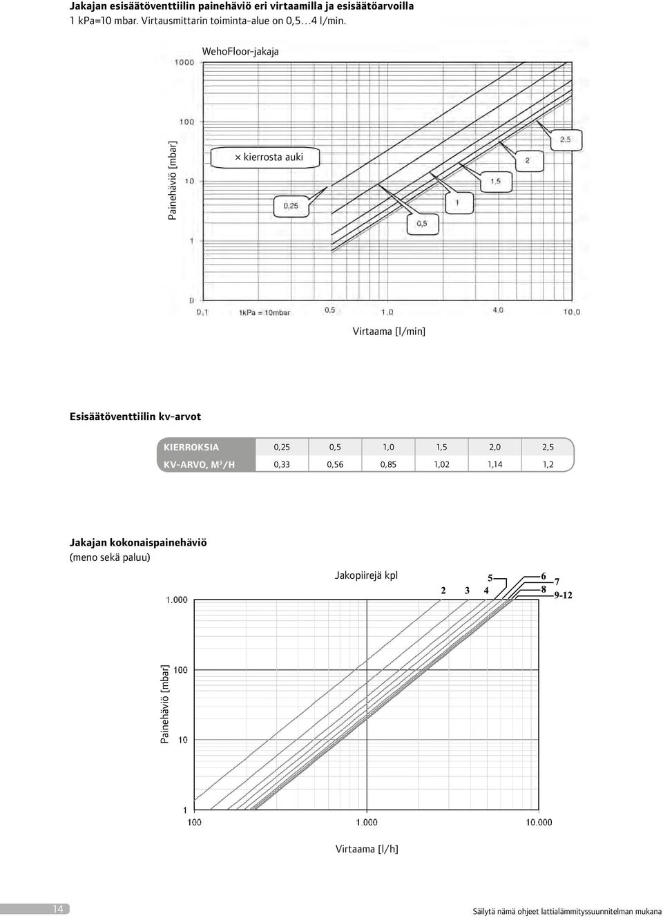 WehoFloor-jakaja Painehäviö [mbar] kierrosta auki Virtaama [l/min] Esisäätöventtiilin kv-arvot Kierroksia 0,25 0,5