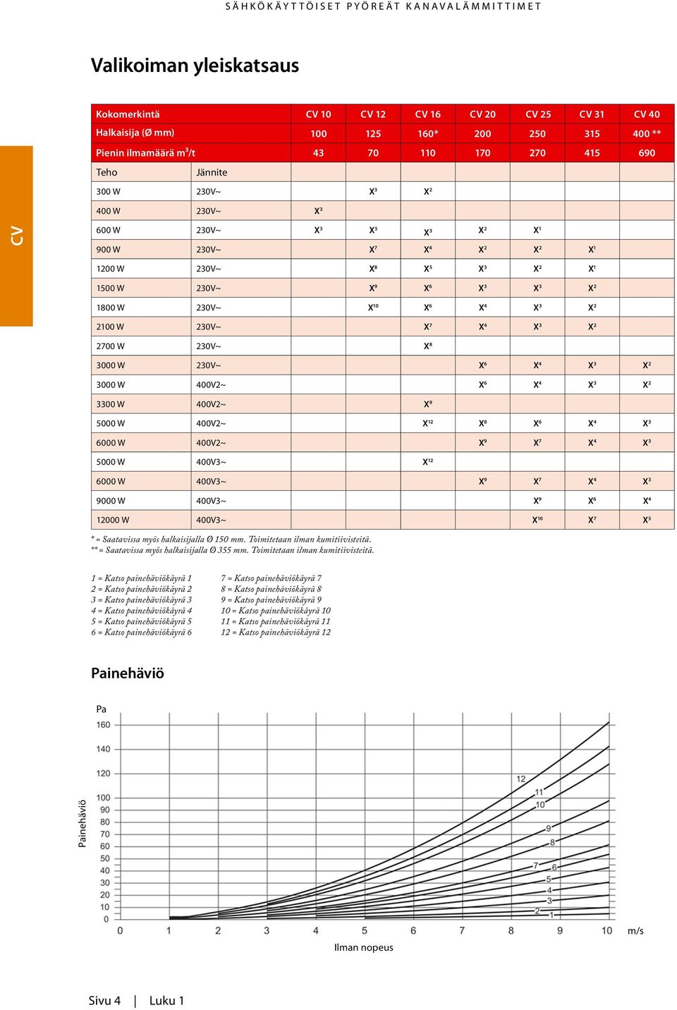 6 X 4 X 3 X 2 2100 W 230V~ X 7 X 4 X 3 X 2 2700 W 230V~ X 8 3000 W 230V~ X 6 X 4 X 3 X 2 3000 W 400V2~ X 6 X 4 X 3 X 2 3300 W 400V2~ X 9 5000 W 400V2~ X 12 X 8 X 6 X 4 X 3 6000 W 400V2~ X 9 X 7 X 4 X