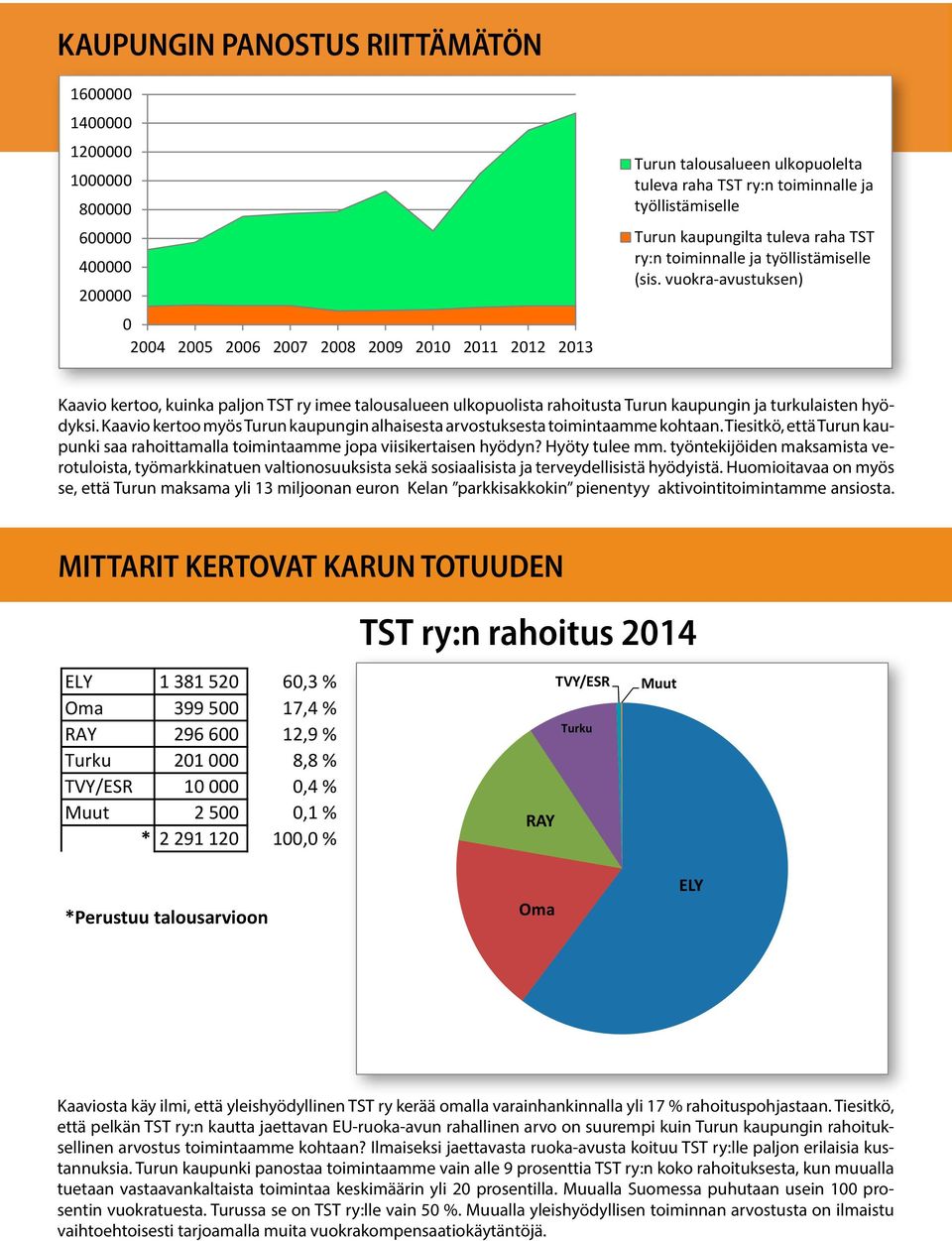 vuokra-avustuksen) Kaavio kertoo, kuinka paljon TST ry imee talousalueen ulkopuolista rahoitusta Turun kaupungin ja turkulaisten hyödyksi.