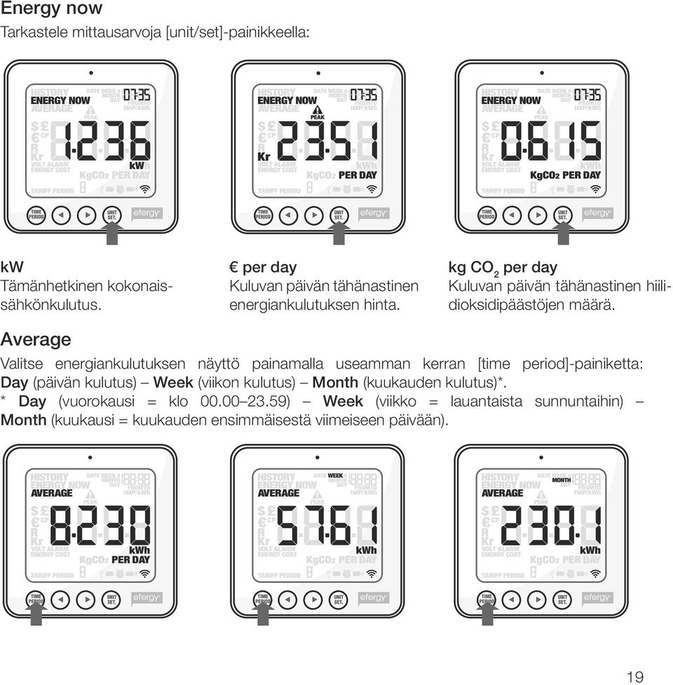 Average Valitse energiankulutuksen näyttö painamalla useamman kerran [time period]-painiketta: Day (päivän kulutus) Week (viikon