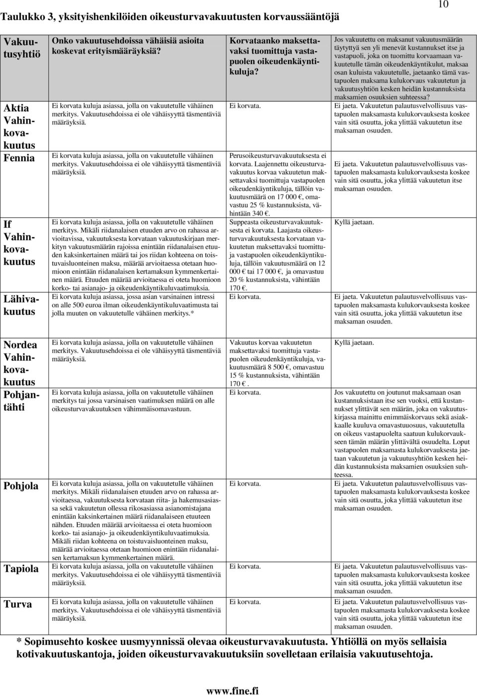 Mikäli riidanalaisen etuuden arvo on rahassa arvioitavissa, vakuutuksesta korvataan vakuutuskirjaan merkityn vakuutusmäärän rajoissa enintään riidanalaisen etuuden kaksinkertainen määrä tai jos
