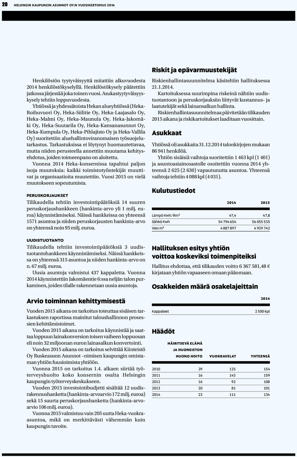 Yhtiössä ja yhdessätoista Hekan alueyhtiössä (Heka Roihuvuori Oy, Heka-Siilitie Oy, Heka-Laajasalo Oy, Heka-Malmi Oy, Heka-Maunula Oy, Heka-Jakomäki Oy, Heka-Suutarila Oy, Heka-Kansanasunnot Oy, Heka