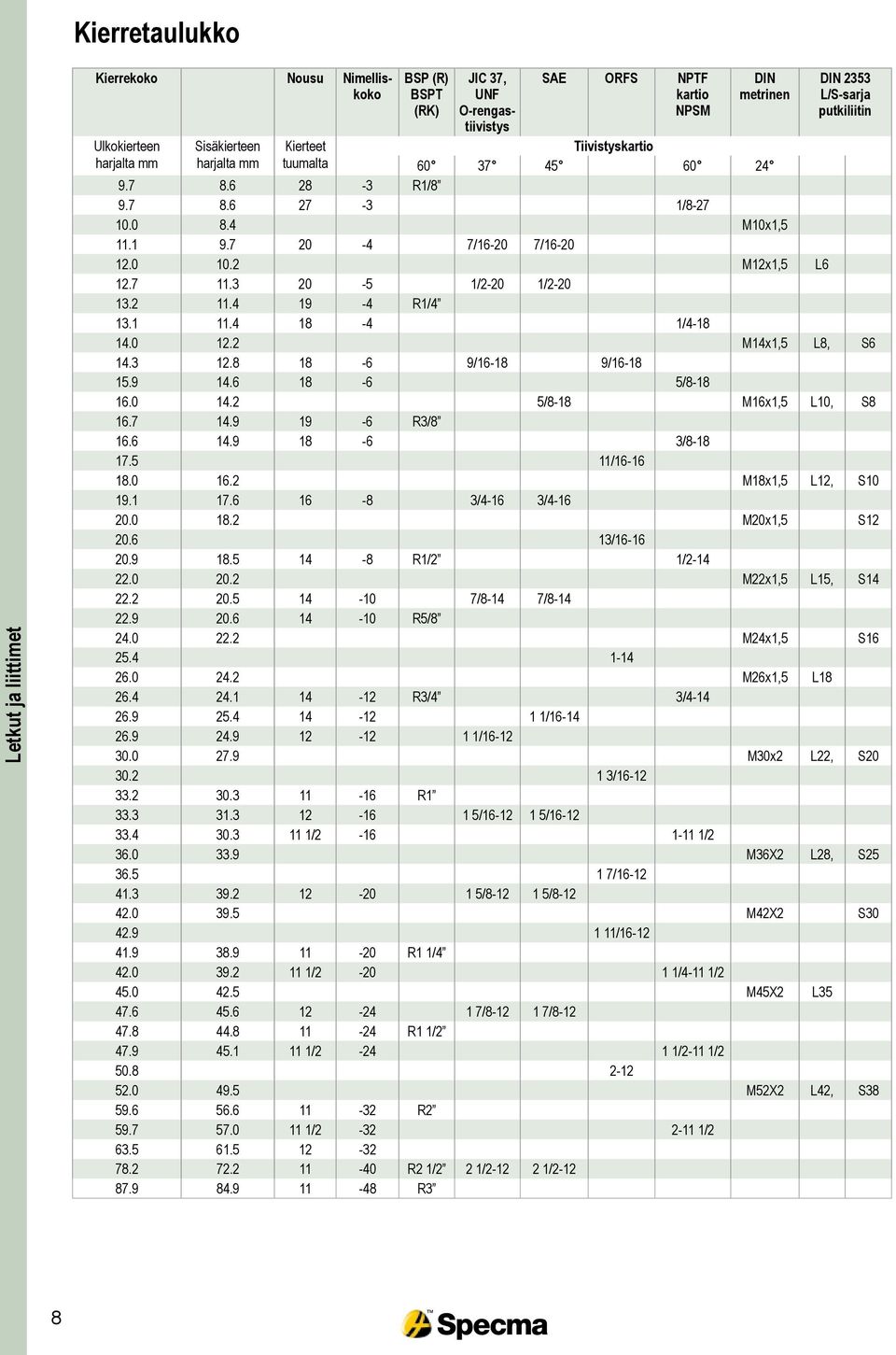 2 11.4 19-4 R1/4 13.1 11.4 18-4 1/4-18 14.0 12.2 M14x1,5 L8, S6 14.3 12.8 18-6 9/16-18 9/16-18 15.9 14.6 18-6 5/8-18 16.0 14.2 5/8-18 M16x1,5 L10, S8 16.7 14.9 19-6 R3/8 16.6 14.9 18-6 3/8-18 17.