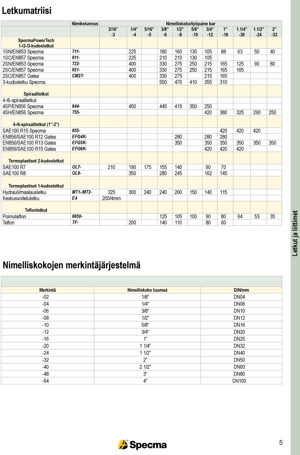 410 355 310 Spiraaliletkut 4-/6-spiraaliletkut 4SP/EN856 Specma 844-450 445 415 350 250 4SH/EN856 Specma 755-420 380 325 290 250 4-/6-spiraaliletkut (1-2 ) SAE100 R15 Specma 855-420 420 420