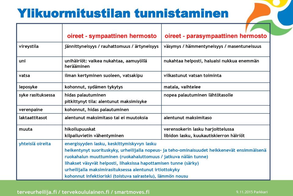 tykytys matala, vaihtelee syke rasituksessa verenpaine hidas palautuminen pitkittynyt tila: alentunut maksimisyke kohonnut, hidas palautuminen nopea palautuminen lähtötasolle laktaattitasot alentunut