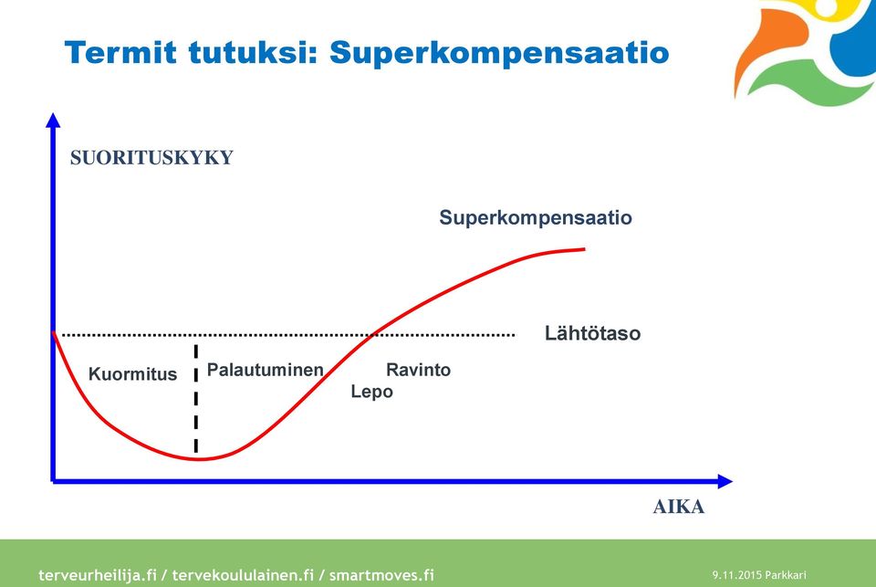 SUORITUSKYKY  Lähtötaso