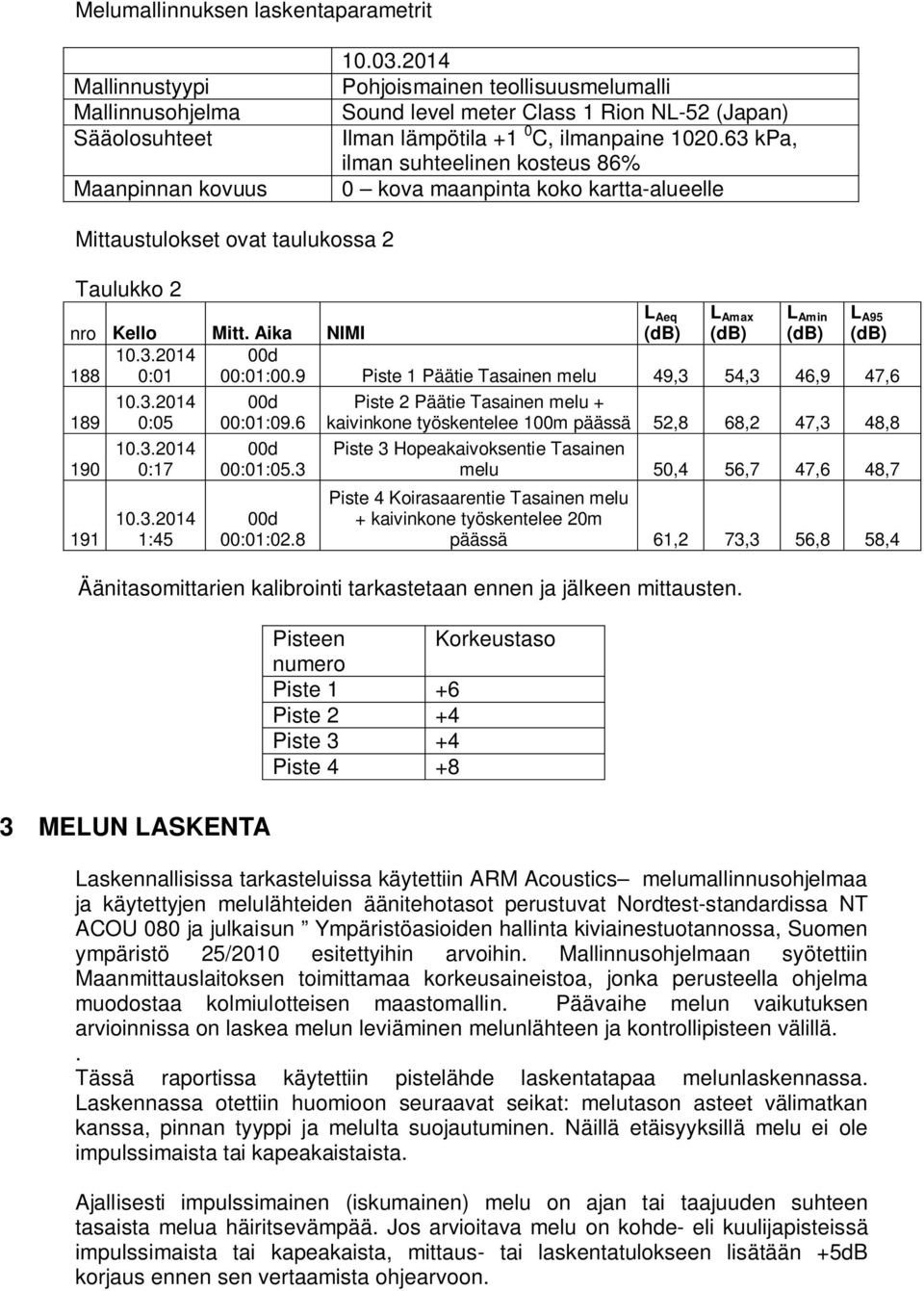 63 kpa, ilman suhteelinen kosteus 86% 0 kova maanpinta koko kartta-alueelle Mittaustulokset ovat taulukossa 2 Taulukko 2 nro Kello Mitt. Aika NIMI 10.3.2014 188 0:01 189 190 191 10.3.2014 0:05 10.3.2014 0:17 10.