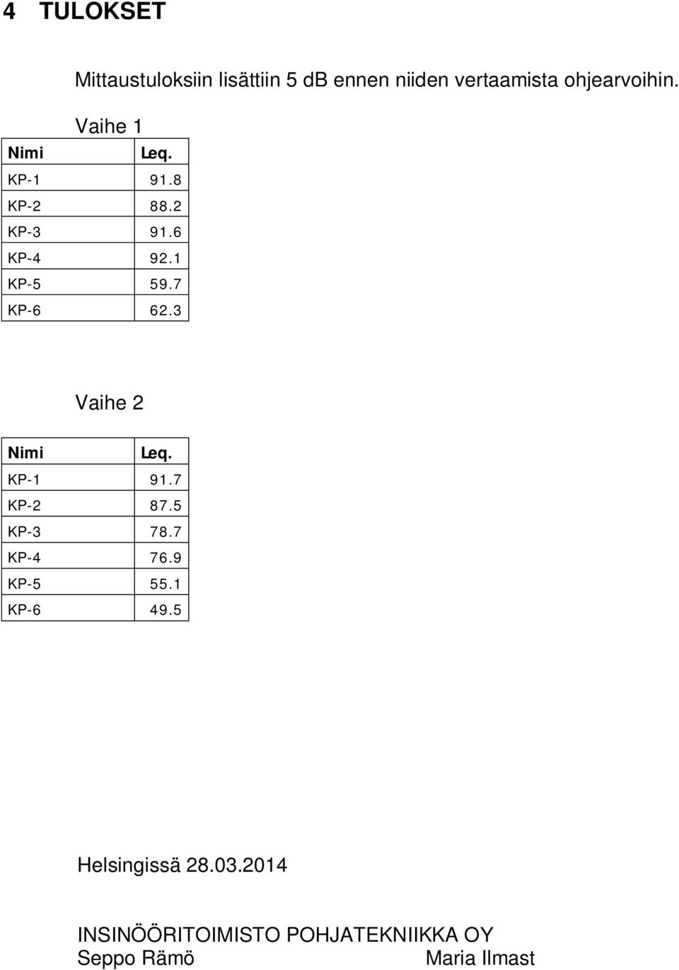 7 KP-6 62.3 Vaihe 2 Nimi Leq. KP-1 91.7 KP-2 87.5 KP-3 78.7 KP-4 76.9 KP-5 55.