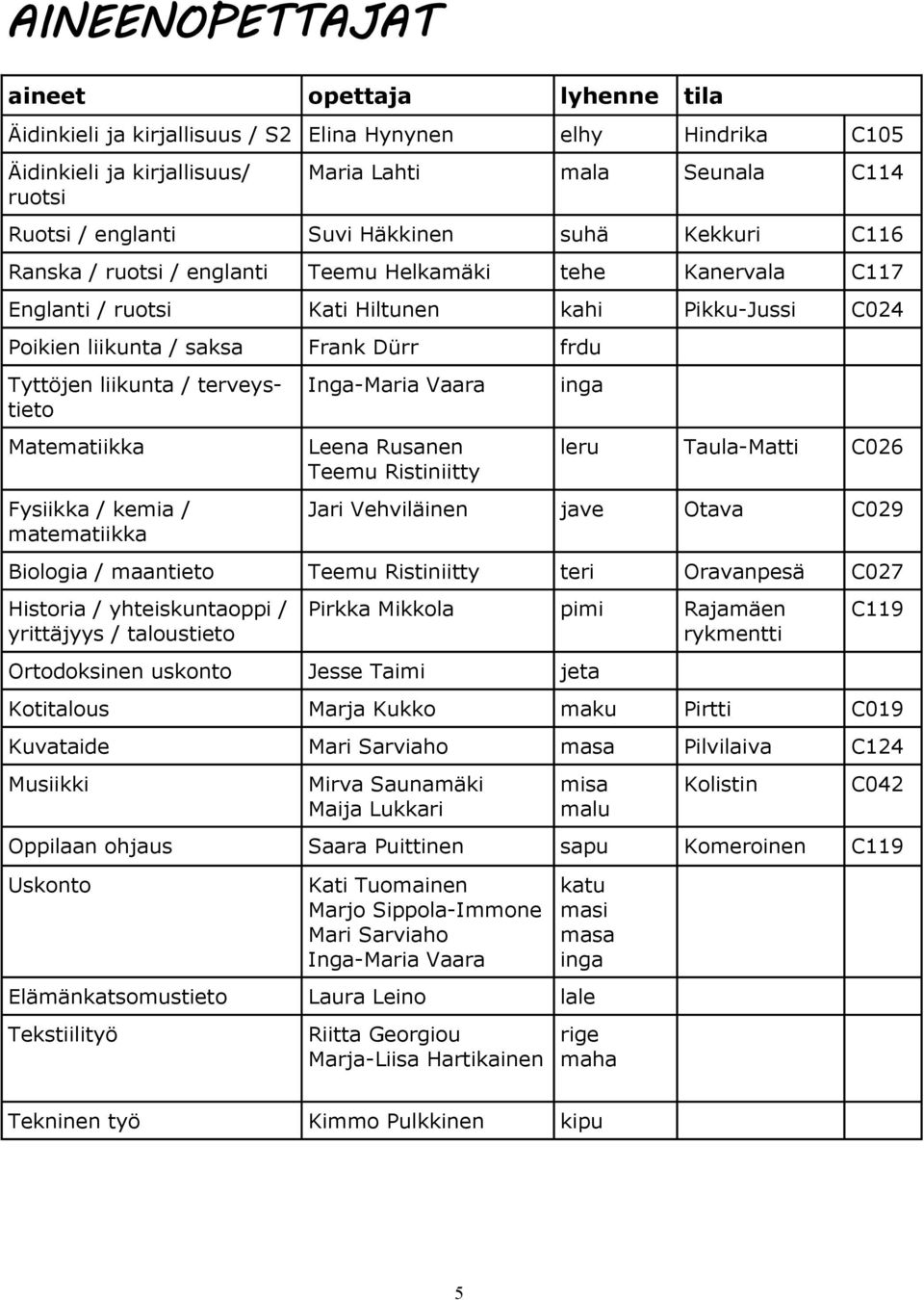 liikunta / terveystieto Inga-Maria Vaara inga Matematiikka Fysiikka / kemia / matematiikka Leena Rusanen Teemu Ristiniitty leru Taula-Matti C026 Jari Vehviläinen jave Otava C029 Biologia / maantieto