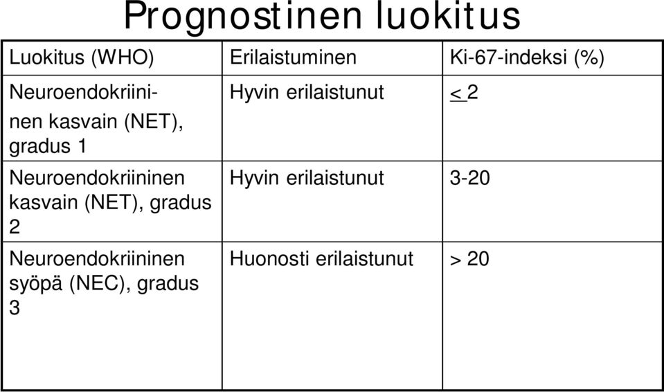 kasvain (NET), gradus 2 Neuroendokriininen syöpä (NEC), gradus 3