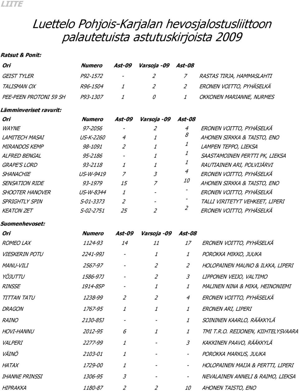 ERONEN VOITTO, PYHÄSELKÄ LAMITECH MASAI US-K-2260 4 1 8 AHONEN SIRKKA & TAISTO, ENO MIRANDOS KEMP 98-1091 2 1 1 LAMPEN TEPPO, LIEKSA ALFRED BENGAL 95-2186 - 1 1 SAASTAMOINEN PERTTI PK, LIEKSA GRAPE S