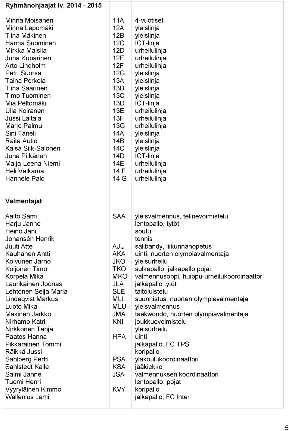 Jussi Laitala Marjo Palmu Sini Taneli Raita Autio Kaisa Siik-Salonen Juha Pitkänen Maija-Leena Niemi Heli Valkama Hannele Palo 11A 12A 12B 12C 12D 12E 12F 12G 13A 13B 13C 13D 13E 13F 13G 14A 14B 14C