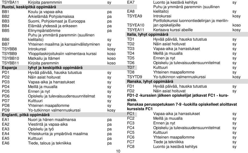 TSYBB10 Matkailu ja Itämeri koso TSYBB11 Kirjoita paremmin koso Espanja lyhyt ja keskipitkä oppimäärä PD1 Hyvää päivää, hauska tutustua sy PD2 Näin asiat hoituvat sy PD3 Vapaa-aika ja harrastukset sy