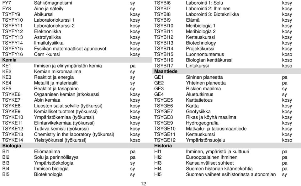 Metallit ja materiaalit sy KE5 Reaktiot ja tasapaino sy TSYKE6 Orgaanisen kemian jatkokurssi kosy TSYKE7 Abin kemiaa kosy TSYKE8 Liuosten salat selville (työkurssi) kosy TSYKE9 Kemialliset tuotteet