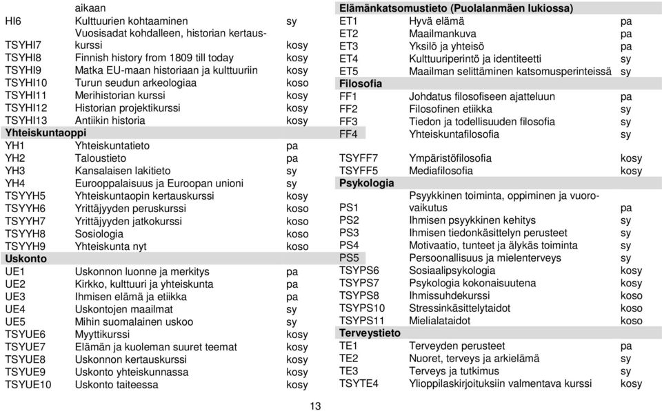 YH3 Kansalaisen lakitieto sy YH4 Eurooppalaisuus ja Euroopan unioni sy TSYYH5 Yhteiskuntaopin kertauskurssi kosy TSYYH6 Yrittäjyyden peruskurssi koso TSYYH7 Yrittäjyyden jatkokurssi koso TSYYH8