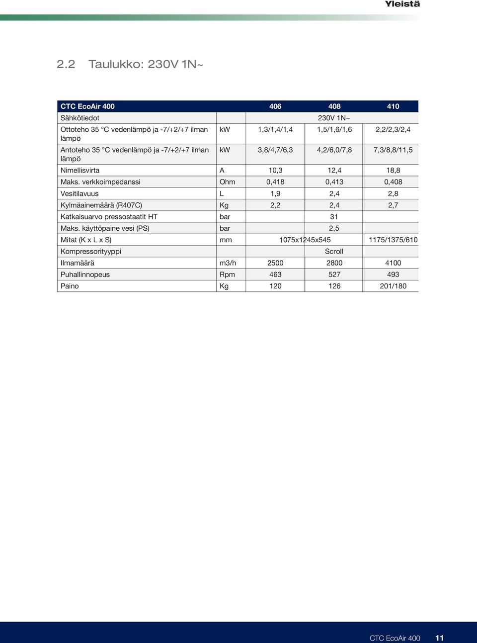 käyttöpaine vesi (PS) Mitat (K x L x S) Kompressorityyppi Ilmamäärä Puhallinnopeus Paino 230V 1N~ kw 1,3/1,4/1,4 1,5/1,6/1,6 2,2/2,3/2,4 kw 3,8/4,7/6,3