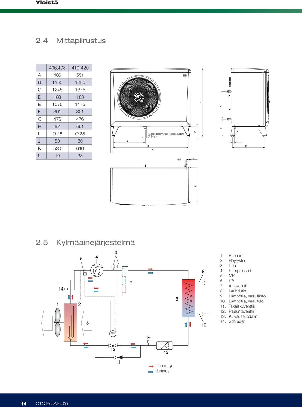 5 Kylmäainejärjestelmä 5 14 1 2 3 4 6 7 8 9 10 1. Puhallin 2. Höyrystin 3. Ilma 4. Kompressori 5. MP 6. KP 7. 4-tieventtiili 8.