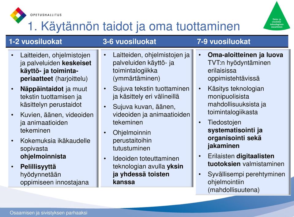 innostajana Laitteiden, ohjelmistojen ja palveluiden käyttö- ja toimintalogiikka (ymmärtäminen) Sujuva tekstin tuottaminen ja käsittely eri välineillä Sujuva kuvan, äänen, videoiden ja animaatioiden