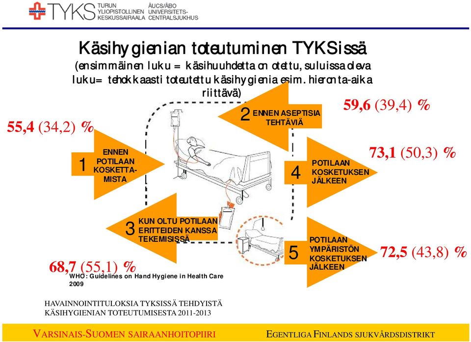 hieronta-aika 1 ENNEN POTILAAN KOSKETTA- MISTA riittävä) 2 ENNEN ASEPTISIA TEHTÄVIÄ 4 POTILAAN KOSKETUKSEN JÄLKEEN 59,6 (39,4) % 73,1