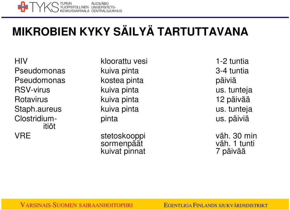 tunteja Rotavirus kuiva pinta 12 päivää Staph.aureus kuiva pinta us.