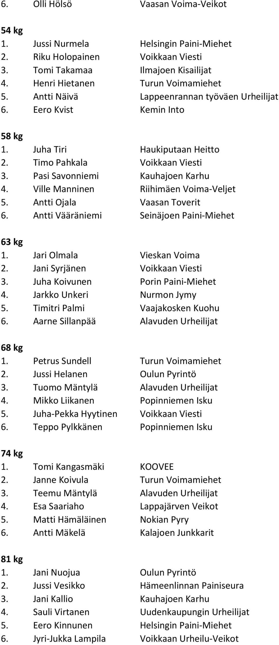 Ville Manninen Riihimäen Voima-Veljet 5. Antti Ojala Vaasan Toverit 6. Antti Vääräniemi Seinäjoen Paini-Miehet 63 kg 1. Jari Olmala Vieskan Voima 2. Jani Syrjänen Voikkaan Viesti 3.