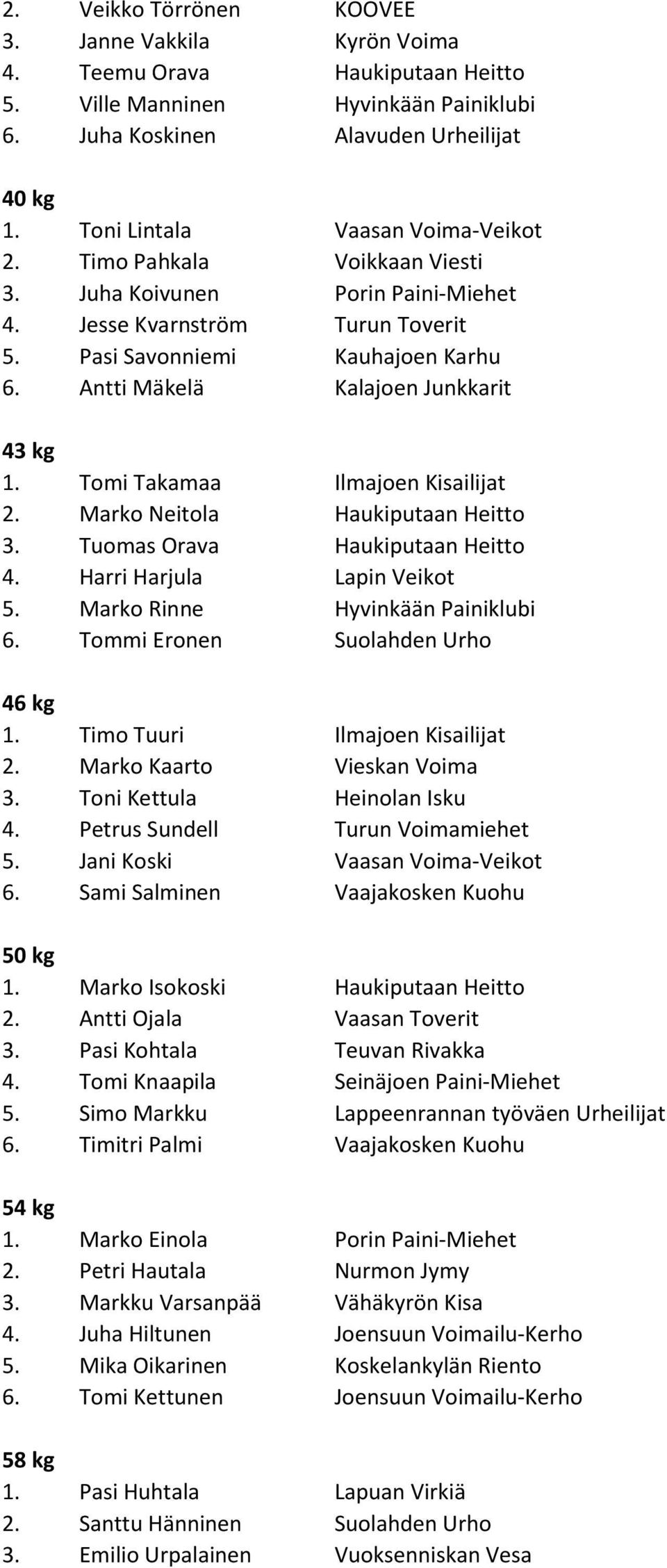 Antti Mäkelä Kalajoen Junkkarit 43 kg 1. Tomi Takamaa Ilmajoen Kisailijat 2. Marko Neitola Haukiputaan Heitto 3. Tuomas Orava Haukiputaan Heitto 4. Harri Harjula Lapin Veikot 5.