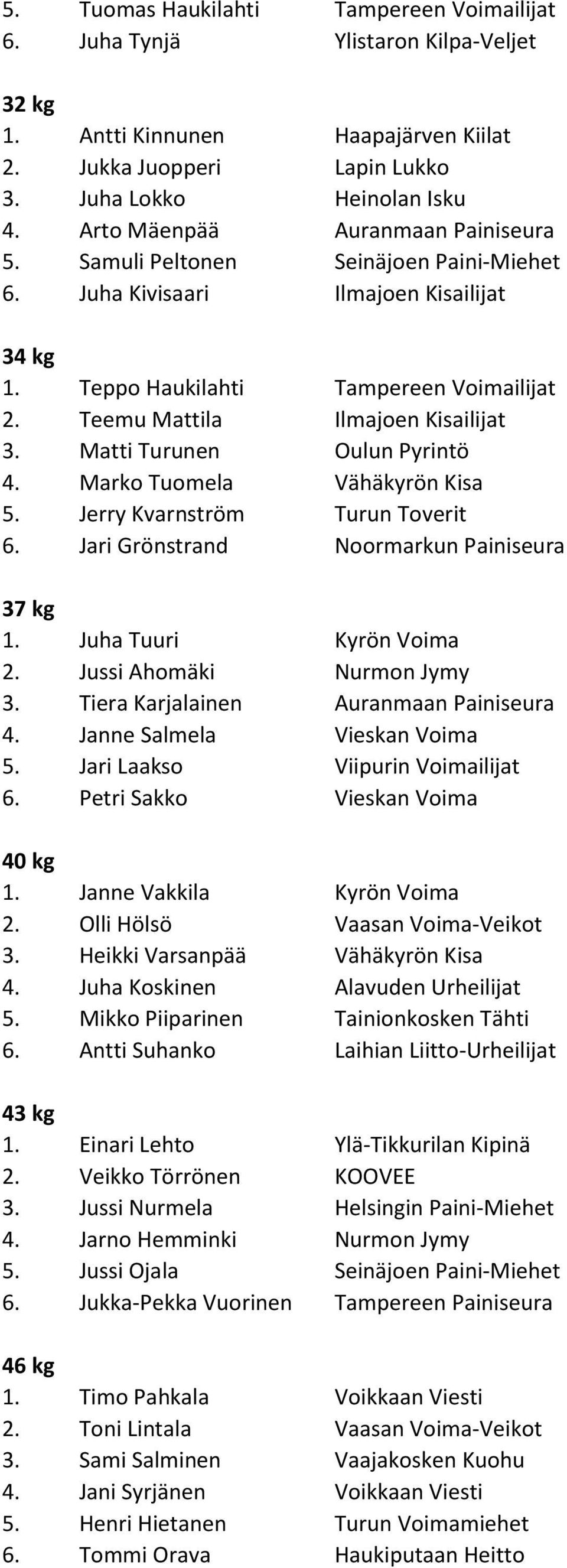 Teemu Mattila Ilmajoen Kisailijat 3. Matti Turunen Oulun Pyrintö 4. Marko Tuomela Vähäkyrön Kisa 5. Jerry Kvarnström Turun Toverit 6. Jari Grönstrand Noormarkun Painiseura 37 kg 1.