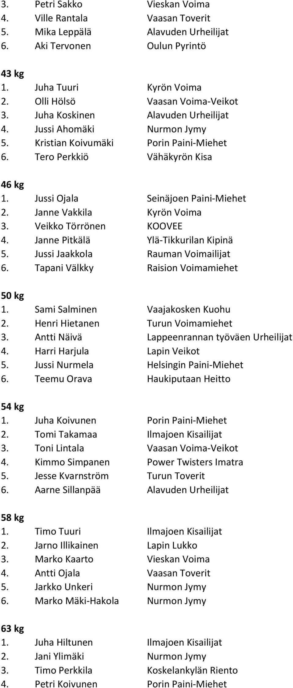 Janne Vakkila Kyrön Voima 3. Veikko Törrönen KOOVEE 4. Janne Pitkälä Ylä-Tikkurilan Kipinä 5. Jussi Jaakkola Rauman Voimailijat 6. Tapani Välkky Raision Voimamiehet 50 kg 1.