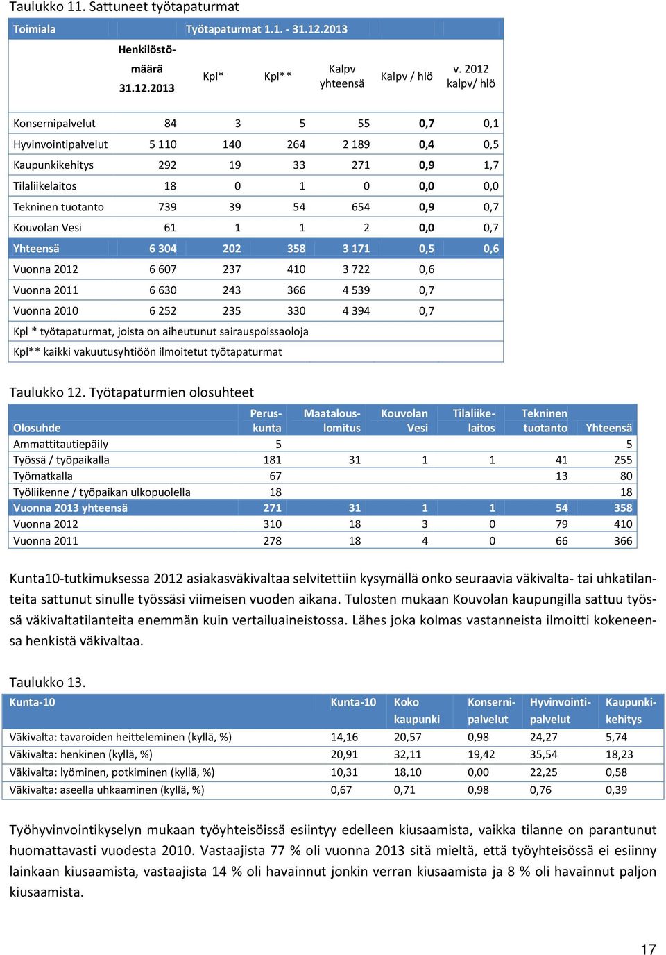 654 0,9 0,7 Kouvolan Vesi 61 1 1 2 0,0 0,7 Yhteensä 6 304 202 358 3 171 0,5 0,6 Vuonna 2012 6 607 237 410 3 722 0,6 Vuonna 2011 6 630 243 366 4 539 0,7 Vuonna 2010 6 252 235 330 4 394 0,7 Kpl *