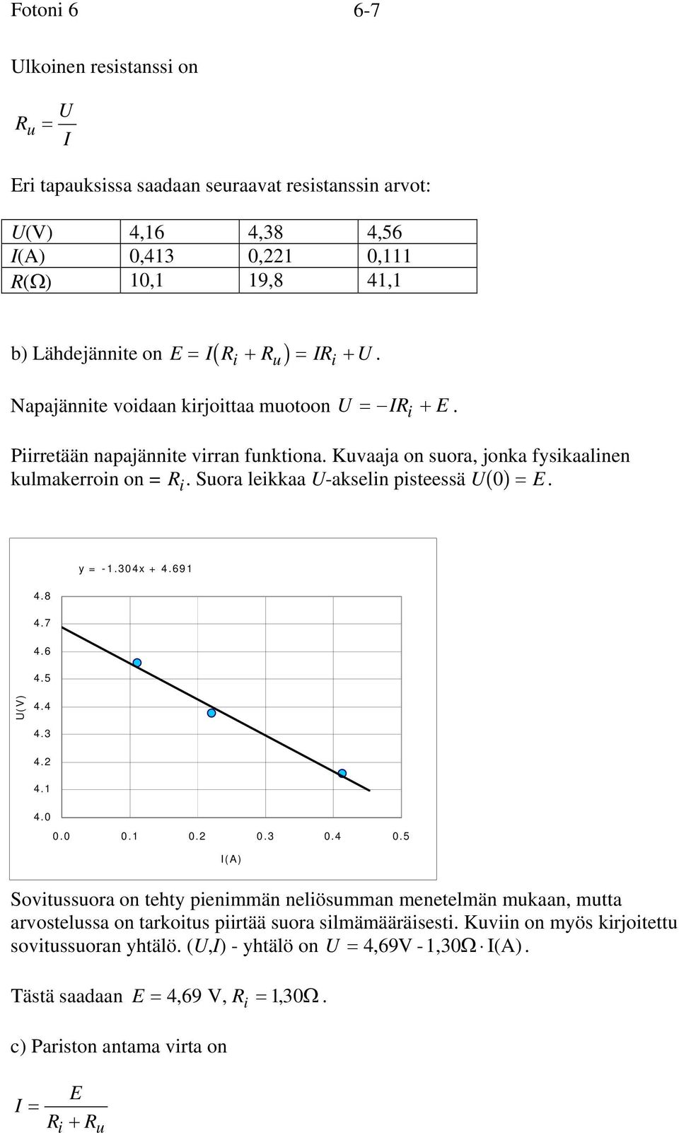 Suora leikkaa U-akselin pisteessä U 0 E af. y -1.304x + 4.691 4.8 4.7 4.6 4.5 U(V) 4.4 4.3 4. 4.1 4.0 0.0 0.1 0. 0.3 0.4 0.