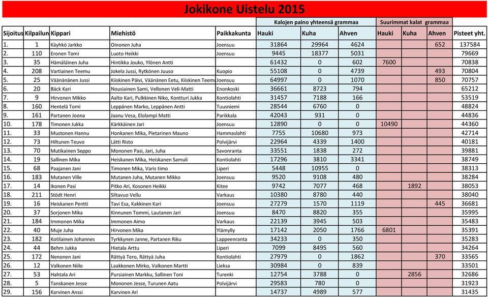 35 Hämäläinen Juha Hintikka Jouko, Ylönen Antti 61432 0 602 7600 70838 4. 208 Vartiainen Teemu Jokela Jussi, Rytkönen Juuso Kuopio 55108 0 4739 493 70804 5.