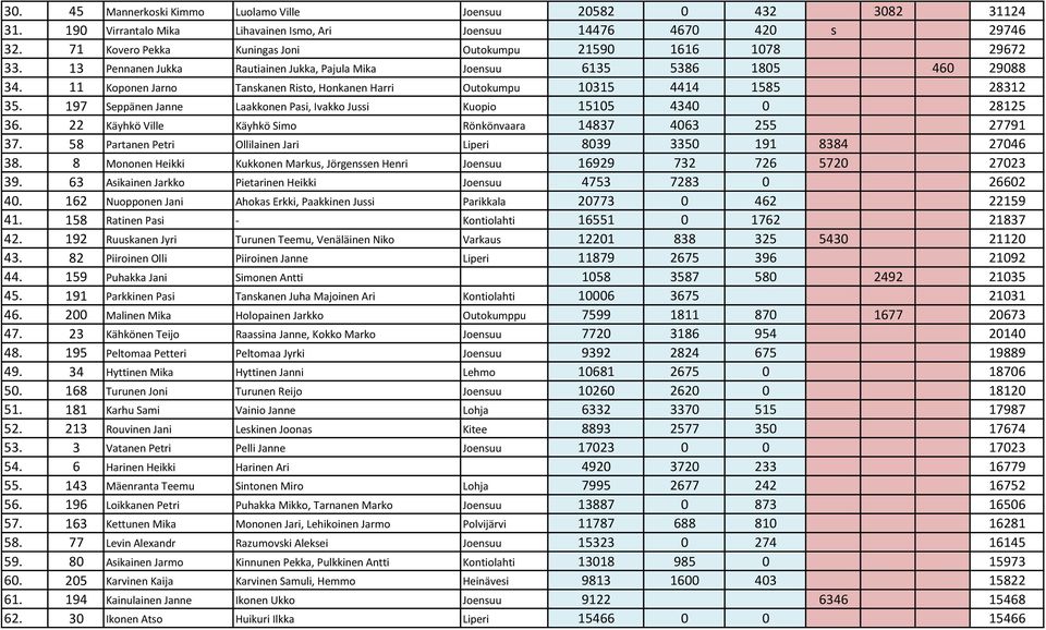 11 Koponen Jarno Tanskanen Risto, Honkanen Harri Outokumpu 10315 4414 1585 28312 35. 197 Seppänen Janne Laakkonen Pasi, Ivakko Jussi Kuopio 15105 4340 0 28125 36.