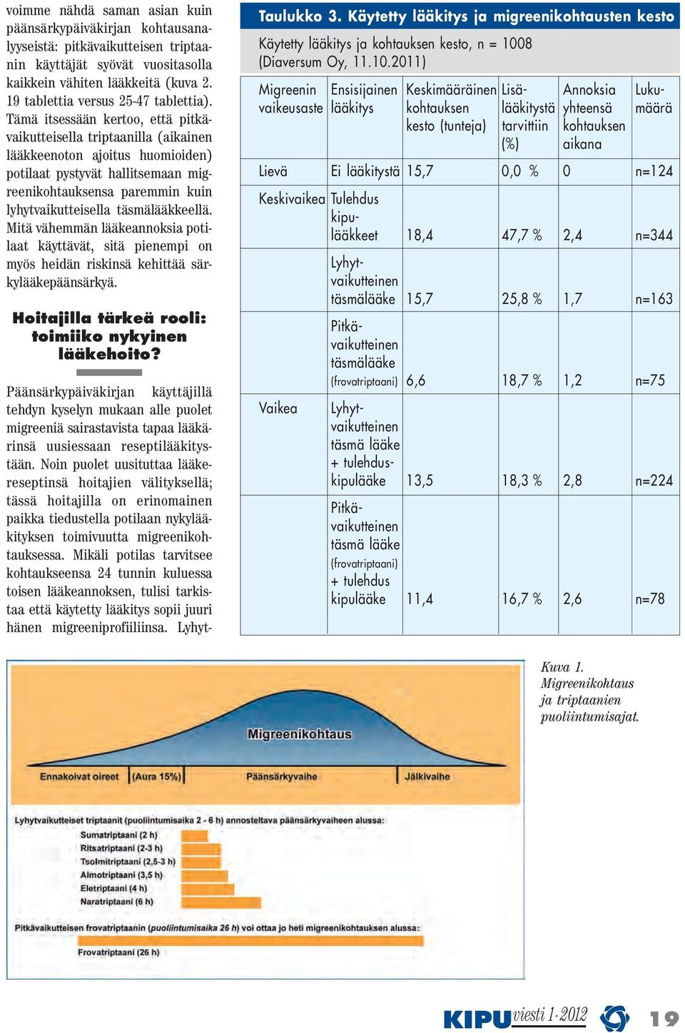 Tämä itsessään kertoo, että pitkävaikutteisella triptaanilla (aikainen lääkkeenoton ajoitus huomioiden) potilaat pystyvät hallitsemaan migreenikohtauksensa paremmin kuin lyhytvaikutteisella