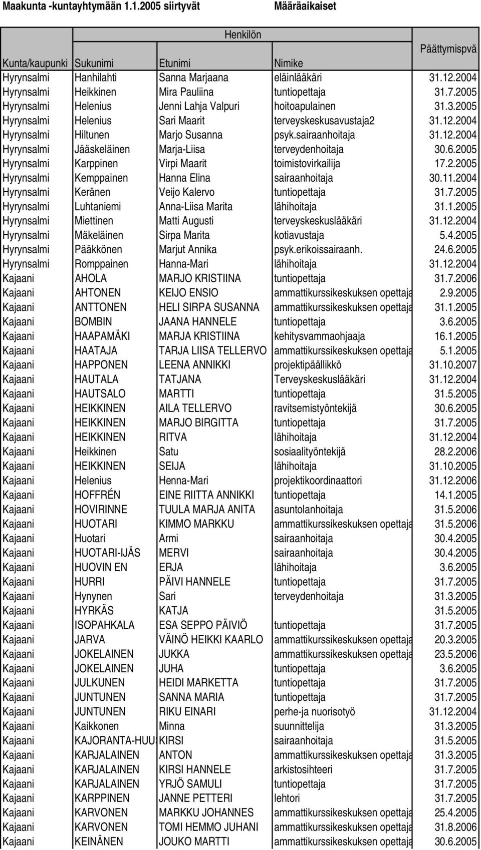 6.2005 Hyrynsalmi Karppinen Virpi Maarit toimistovirkailija 17.2.2005 Hyrynsalmi Kemppainen Hanna Elina sairaanhoitaja 30.11.2004 Hyrynsalmi Keränen Veijo Kalervo tuntiopettaja 31.7.2005 Hyrynsalmi Luhtaniemi Anna-Liisa Marita lähihoitaja 31.